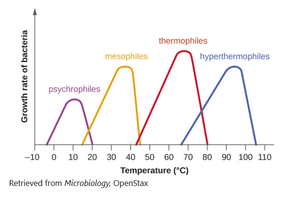 Use the graph below to answer the following