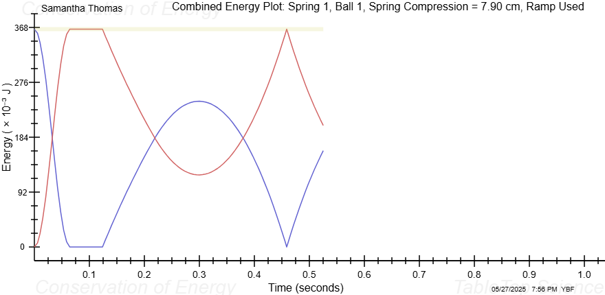 Table IV - Airborne Launch using Ramp - Single