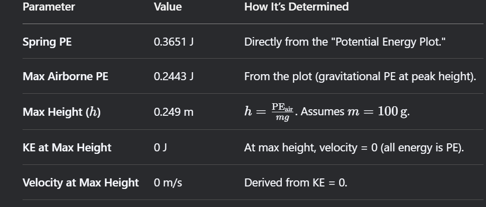 Table IV - Airborne Launch using Ramp - Single