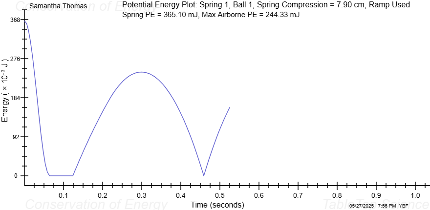 Samantha Thomas of Potential Energy Plot: Spring