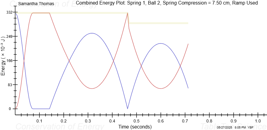 Samantha Thomas of Potential Energy Plot: Spring