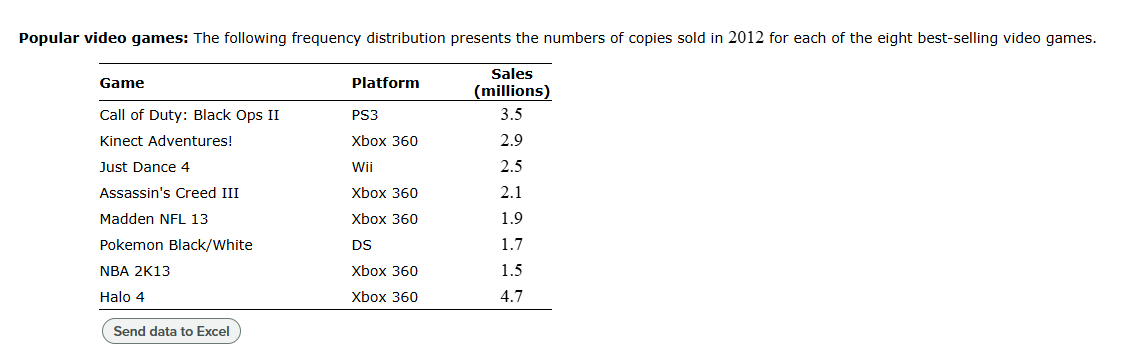 Popular video games: The following frequency