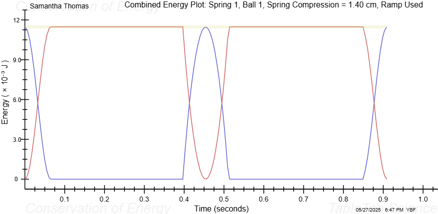 Spring Ball Compression Distance (m) Spring PE