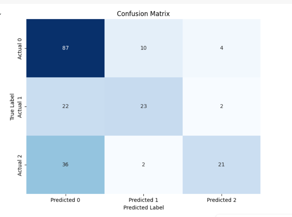 Model Properties Tree Depth: Depth of the tree