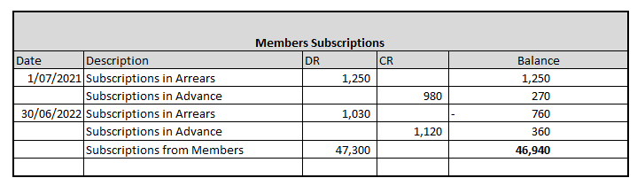 Have I completed the Membership Subscriptions