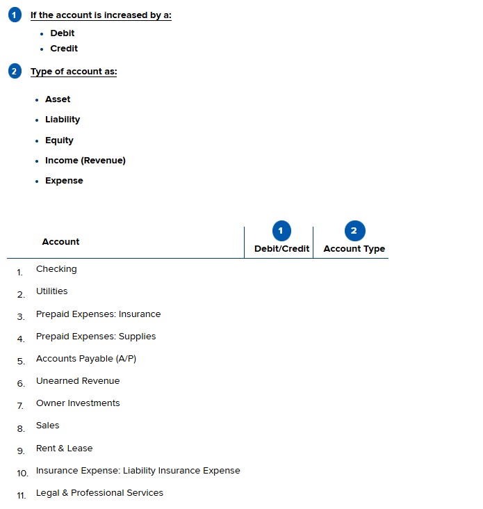 If the account is increased by a: - Debit -