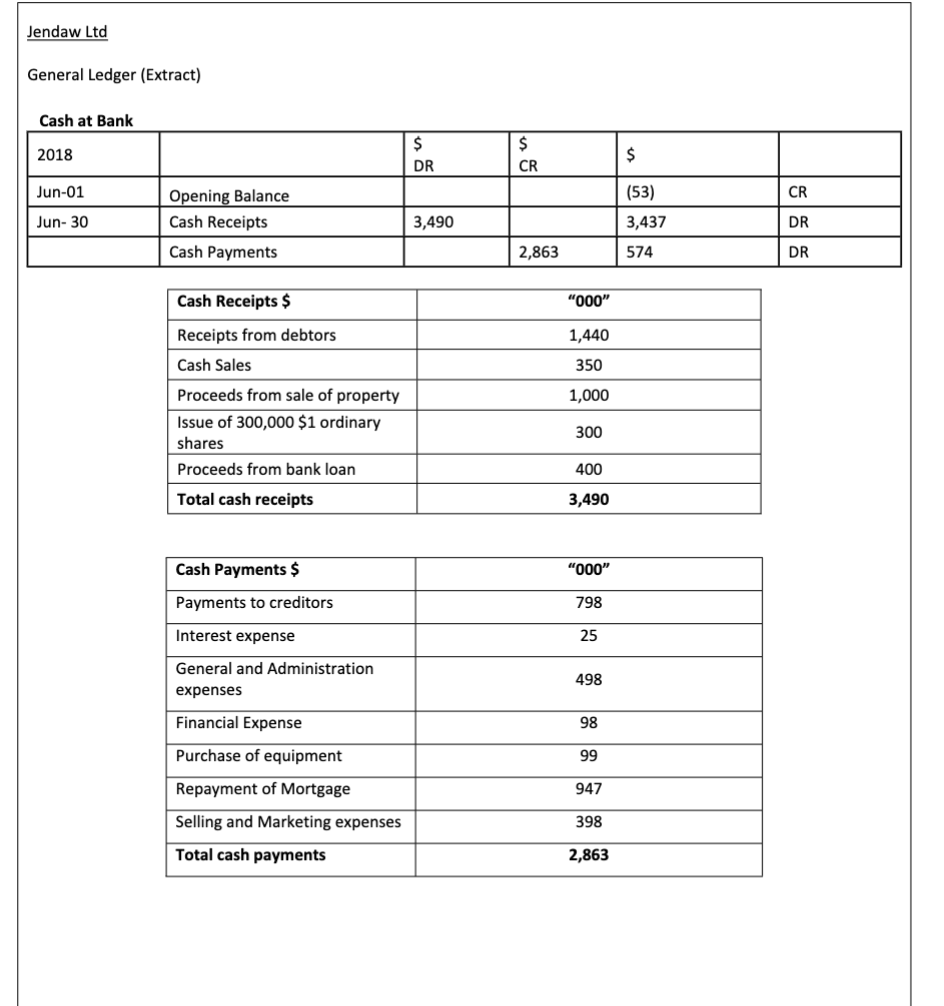 Question 4 You are required to complete the below