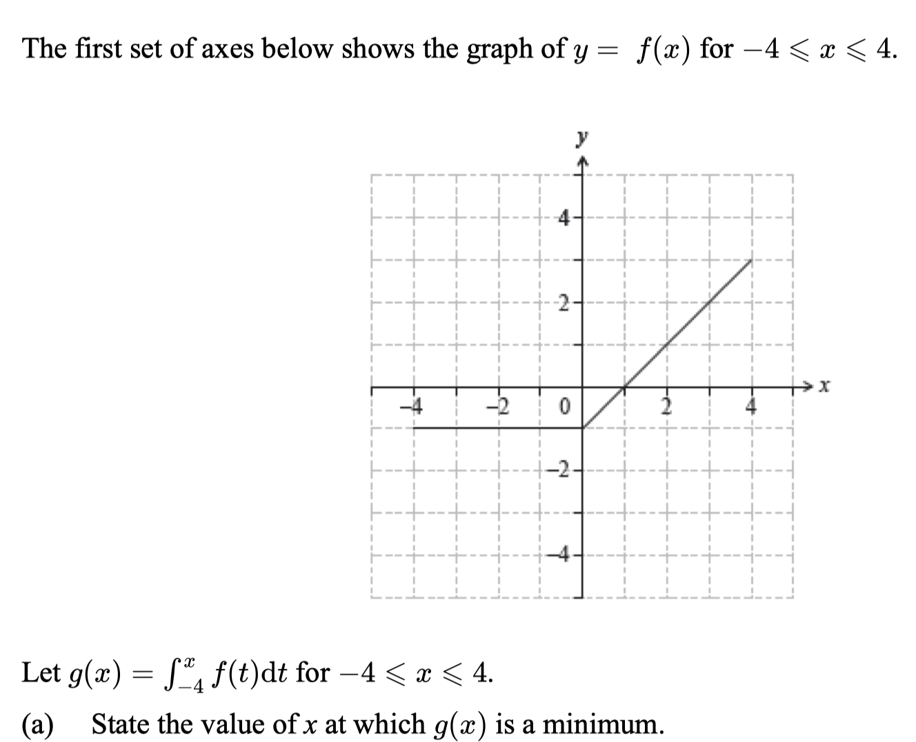 Let g ( x ) = - 4 x f ( t ) d t for - 4 x 4 . ( a
