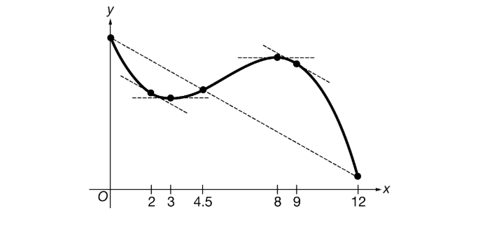 The function f shown i n the figure above i s