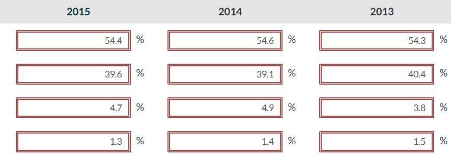 Question 2 of 8 < > 0/7 = Current Attempt in