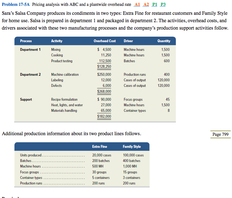 please use this template Problem 17-5A Pricing