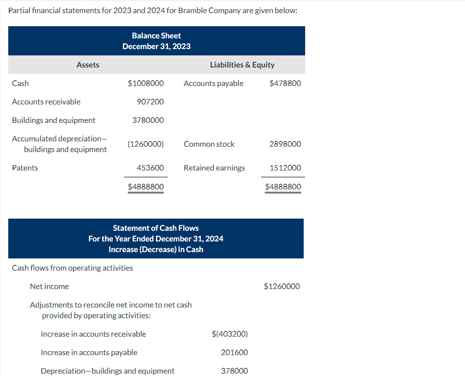 Partial financial statements for 2 0 2 3 and 2 0