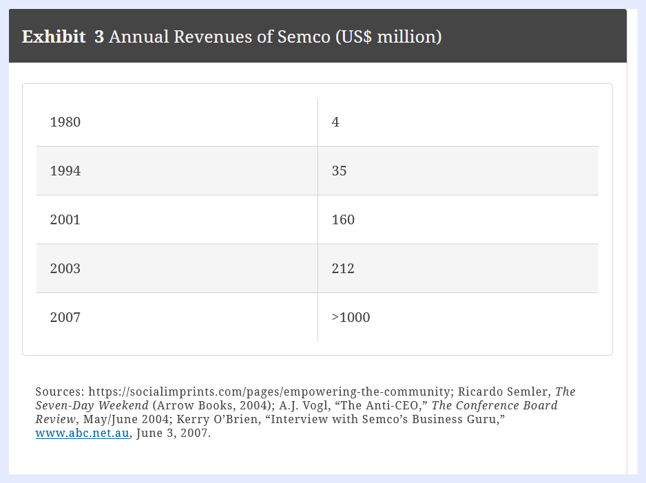 Assignment : Case Study: Disorganization at Semco