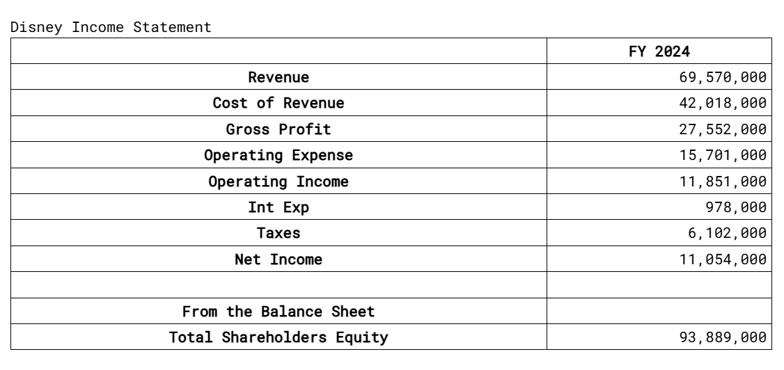 Disney Income Statement FY 2024 Revenue 69,5706,