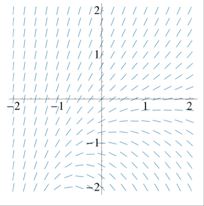 To the right, you are given a slope field for the