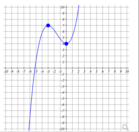 Find the relative maximum and relative minimum.