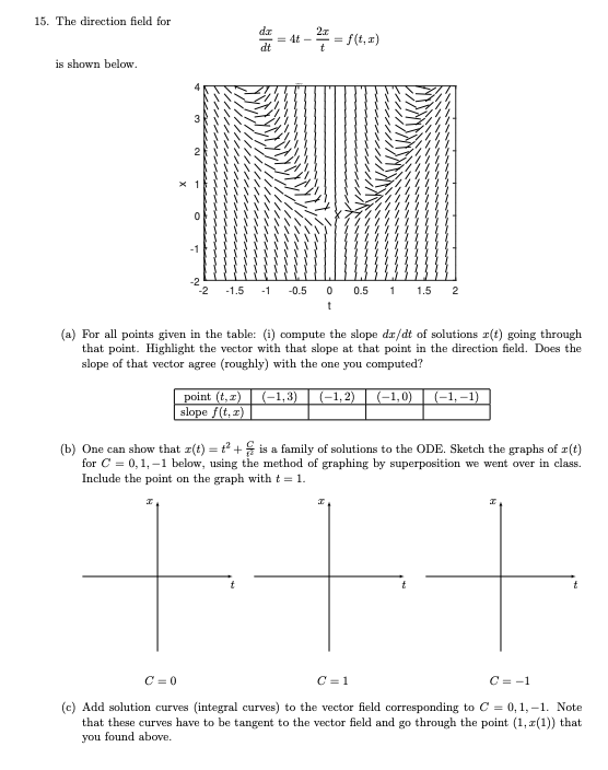 The direction field for d x d t = 4 t - 2 x t = f