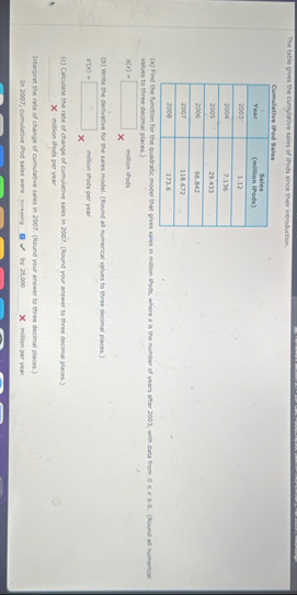 The table gives the cumylative sales of illods