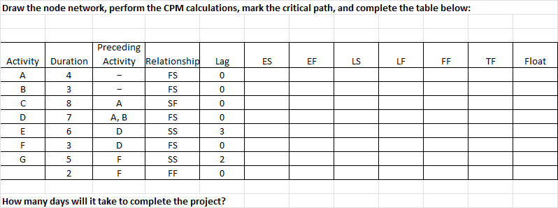 Draw the node network, perform the CPM
