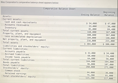 Illies Corporation's comparative balance sheet