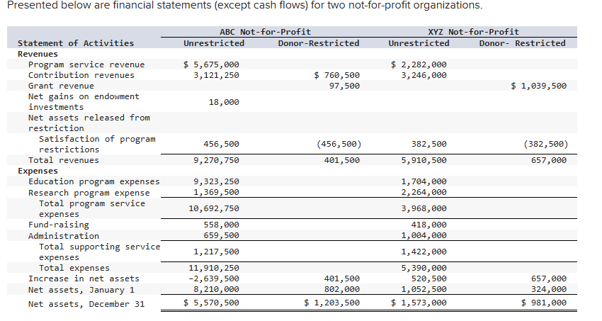 Presented below are financial statements ( except