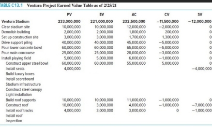 ABLE C 1 3 . 1 Ventura Project Earned Value Table