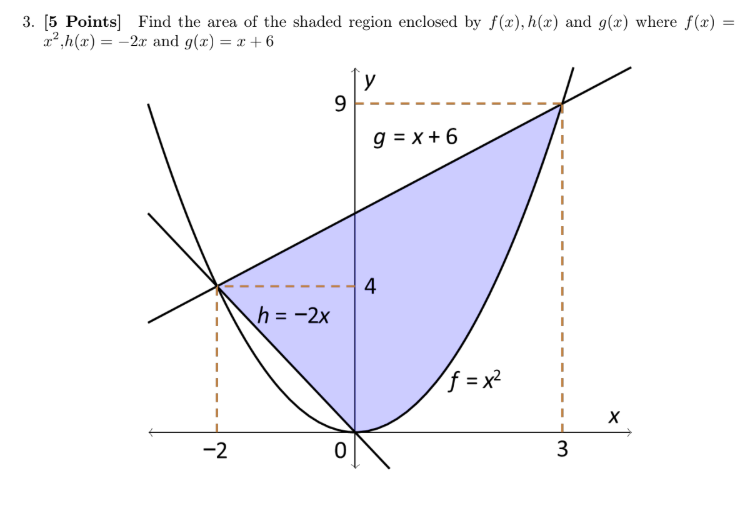 [ 5 Points ] Find the area o f the shaded region