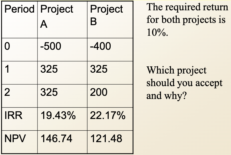Period Project A Project B 0 - 5 0 0 - 4 0 0 1 3