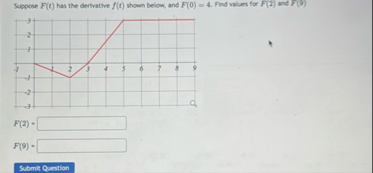 Suppose F ( t ) has the derivative f ( t ) shown