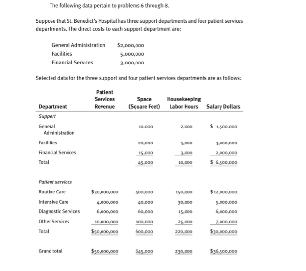 The following data pertain to problems 6 through
