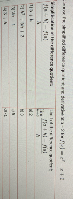 Choose the simplified difference quotient and