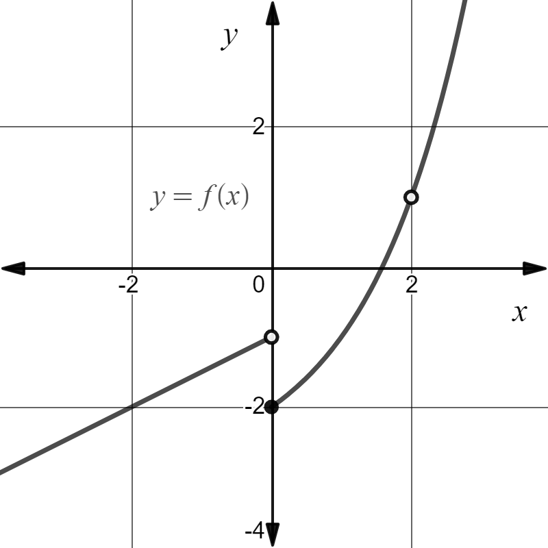 Consider the graph below. Fill in the blanks by
