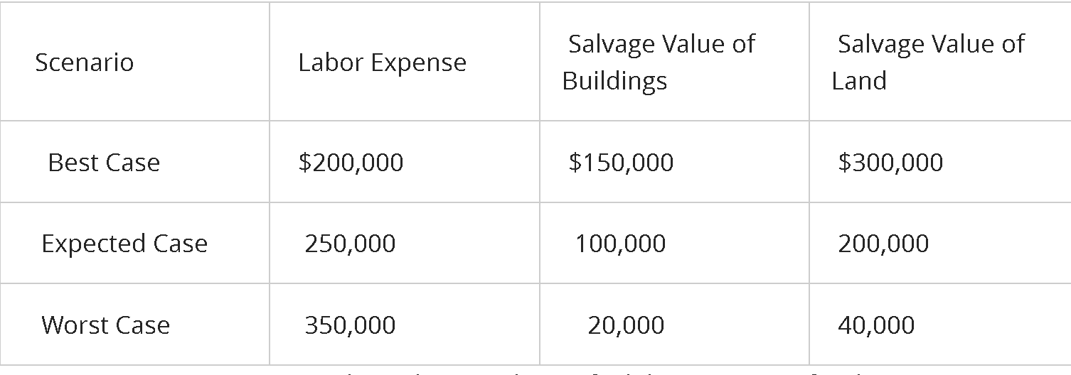 ANSWER USING AN EXCEL SPREADSHEET AND SHOW EXCEL