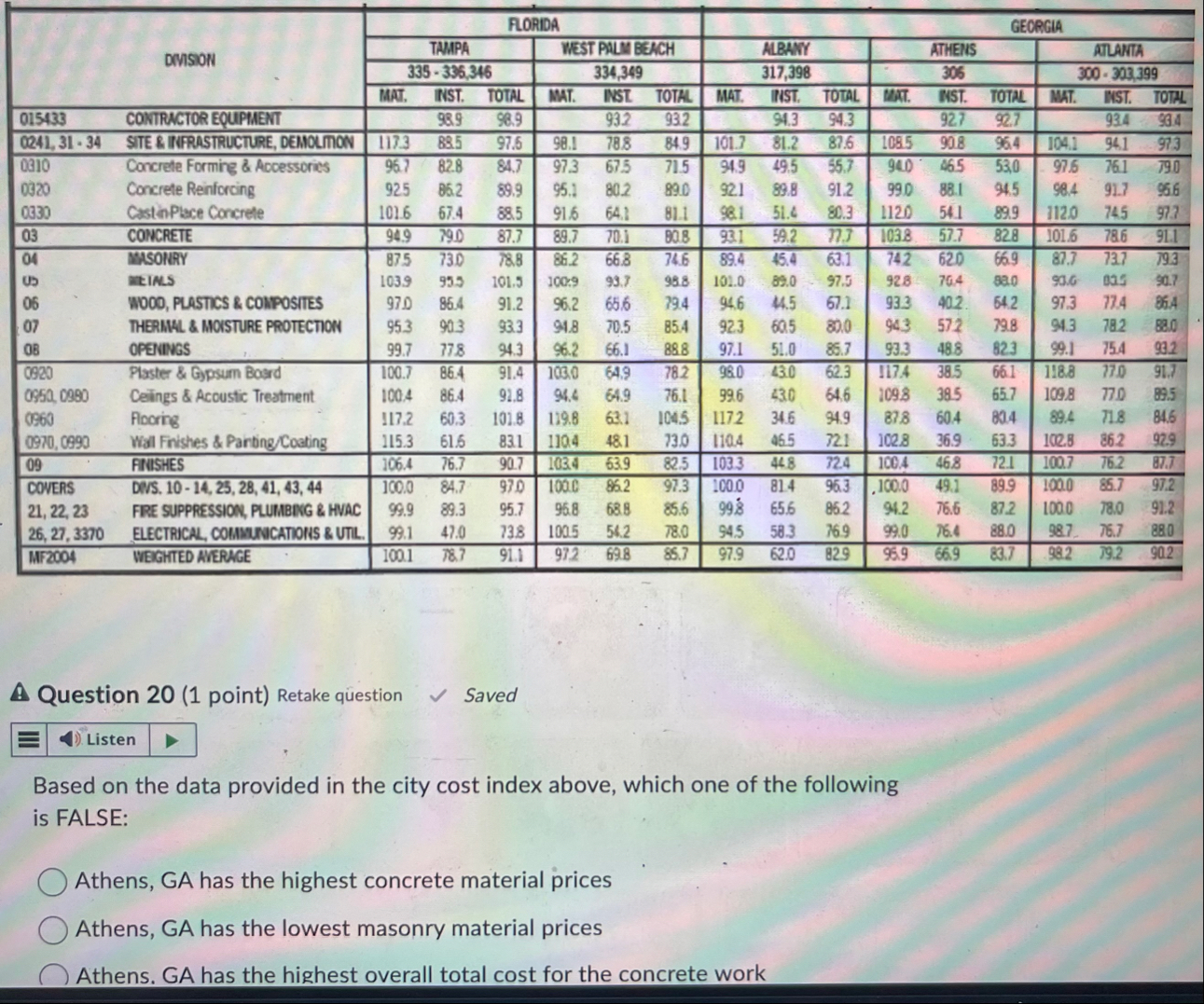 based on the data provided in the city index above