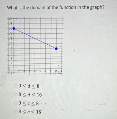 What is the domain of the function in the graph?