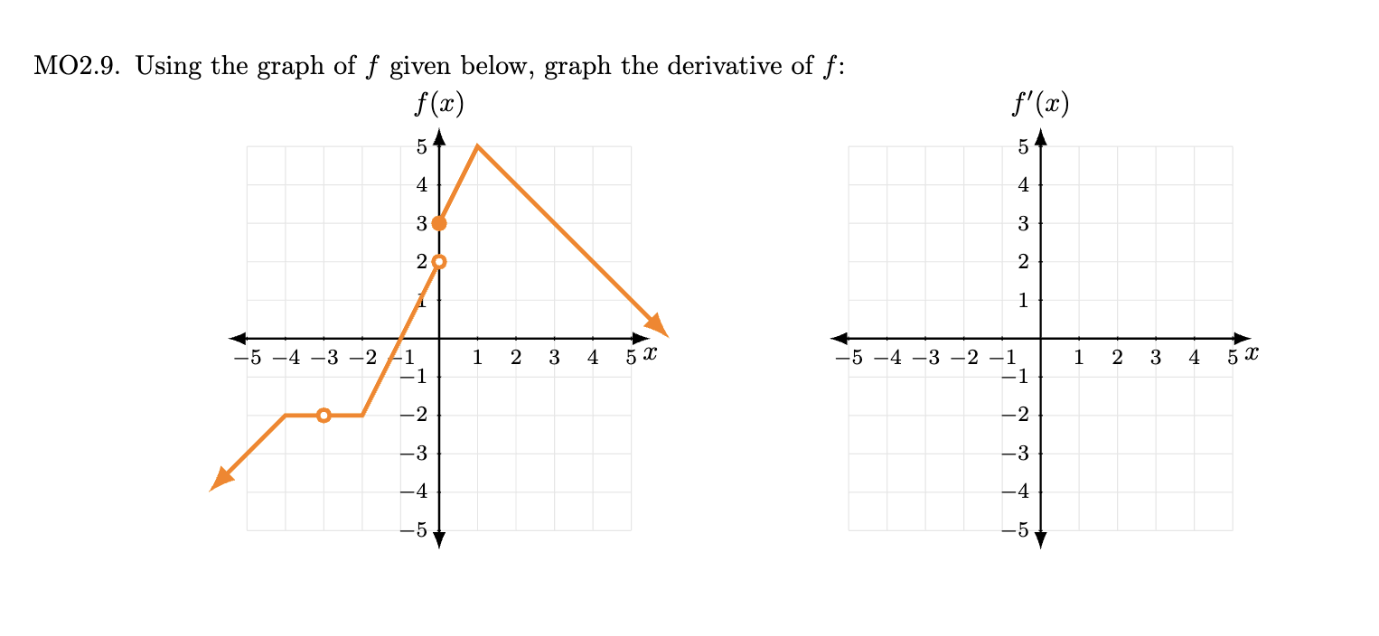 MO 2 . 9 . Using the graph of f given below,