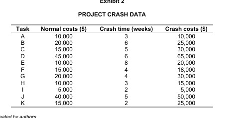 Case Analysis: Project Management Analysis for