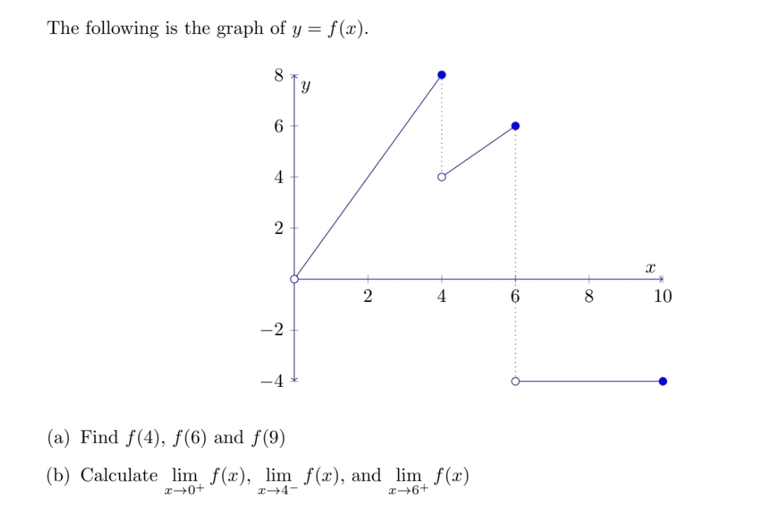 How to solve The following is the graph of y = f