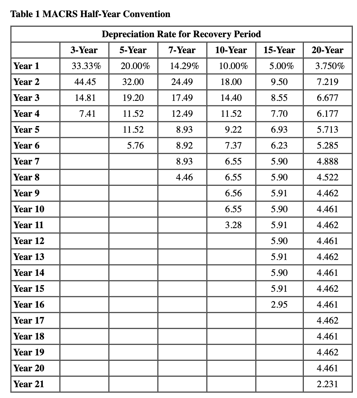 Table 1 MACRS Half - Year Convention \ begin {