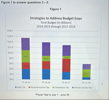 Figure 1 to answer questions 3 - 5 . Figure 1 *