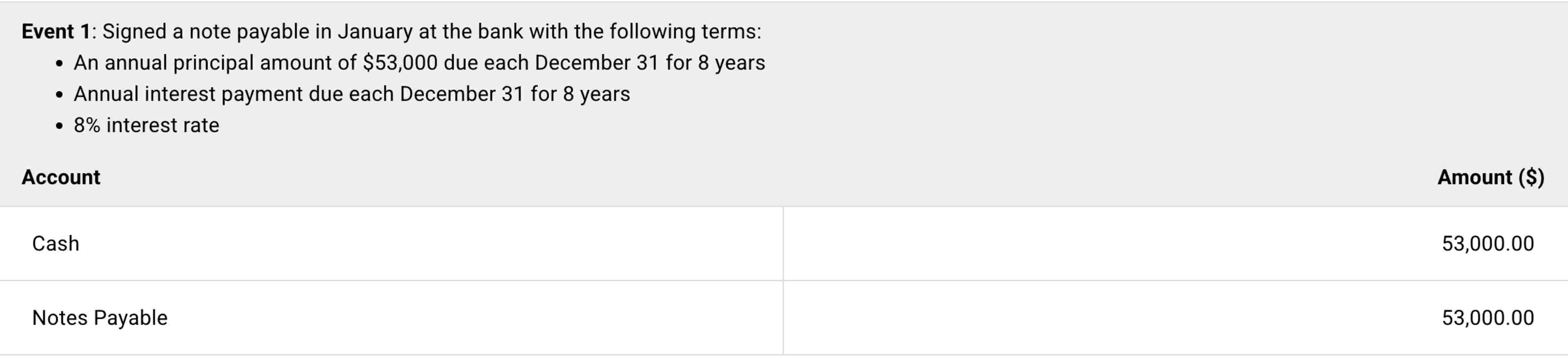 Event 1 : Signed a note payable in January at the