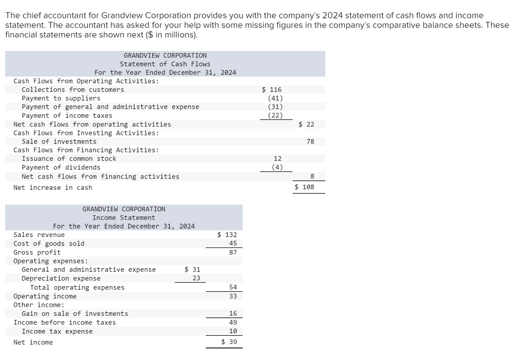 Calculate the missing amounts. Note: Amounts to