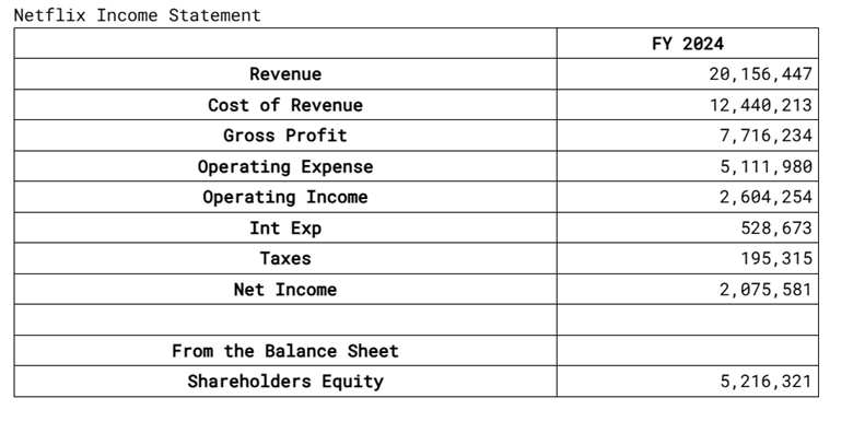 Calculate the Return on Equity The answer is not