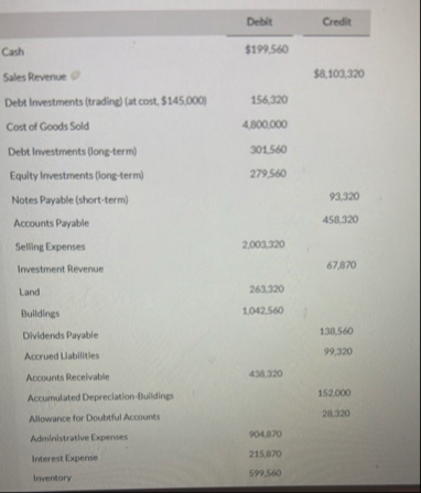 \ table [ [ , Debit,Credit ] , [ Cash , $ 1 9 9 ,