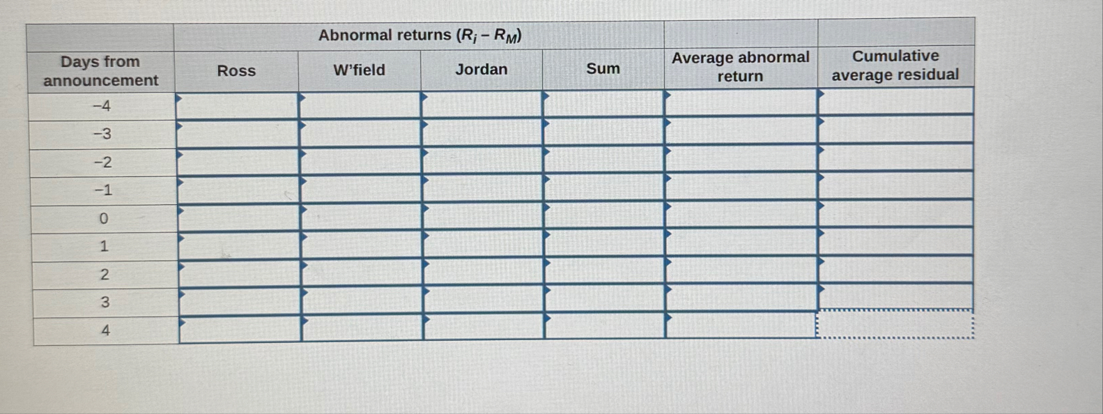 \ table [ [ , Abnormal returns ( R i - R M ) ,