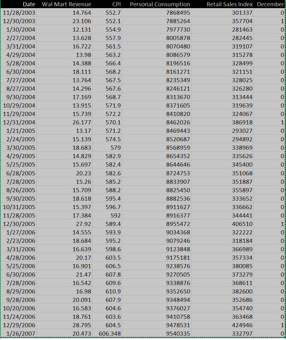 ( a ) Develop a linear regression model to
