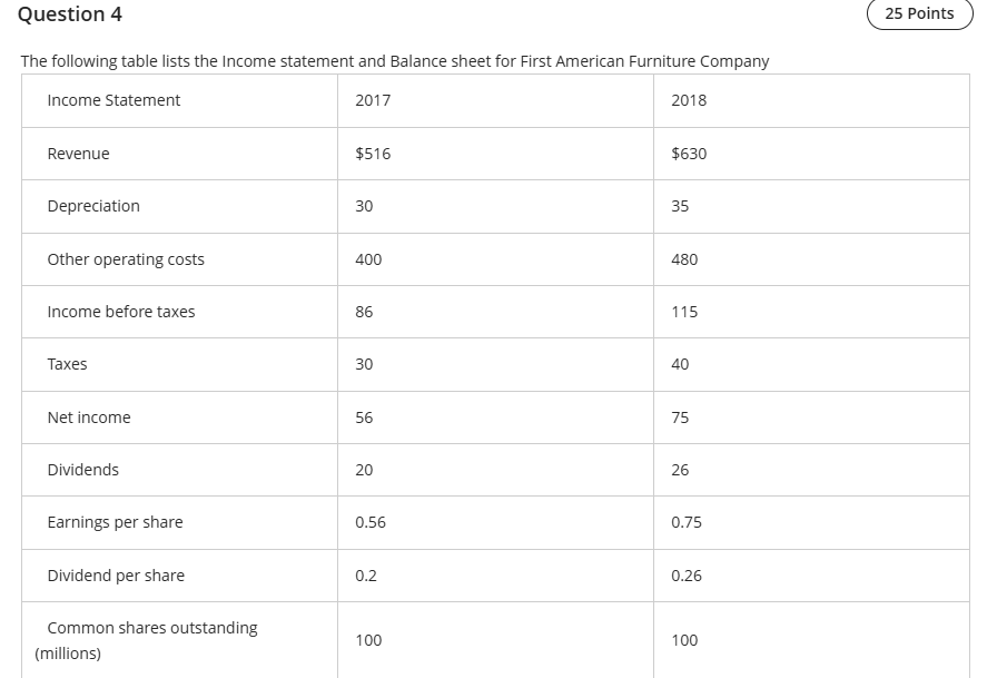 Question 4 The following table lists the Income