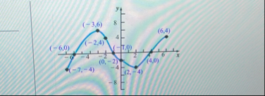 find f ( - 7 ) and f ( - 2 )