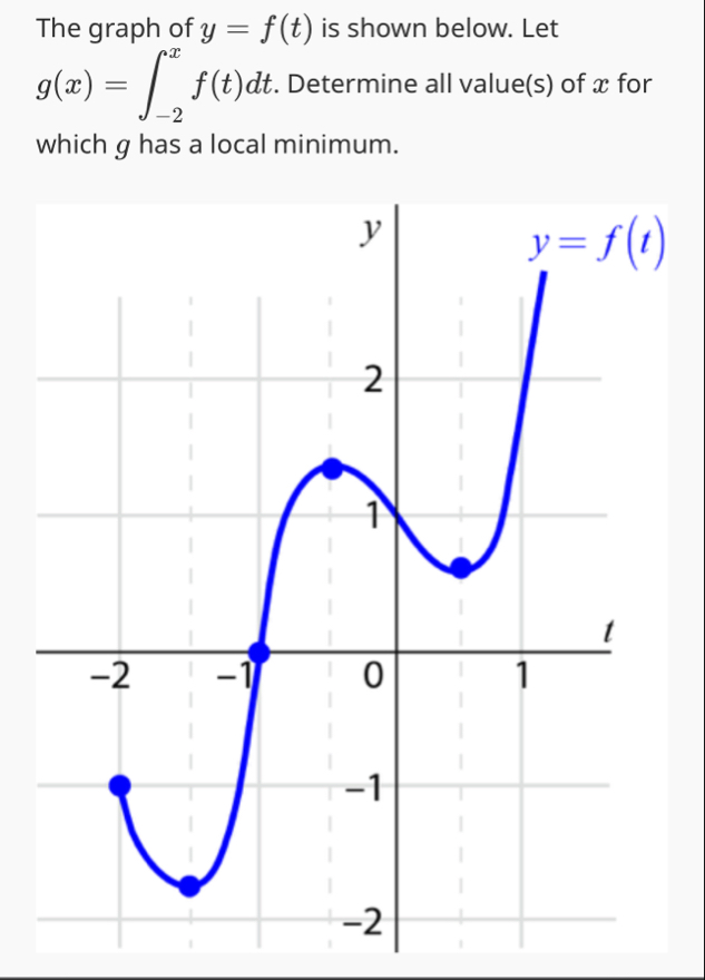 The graph of y = f ( t ) is shown below. Let g (