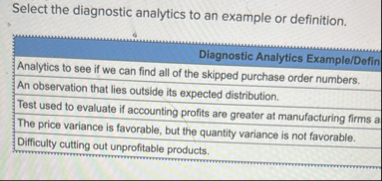 Select the diagnostic analytics to an example or
